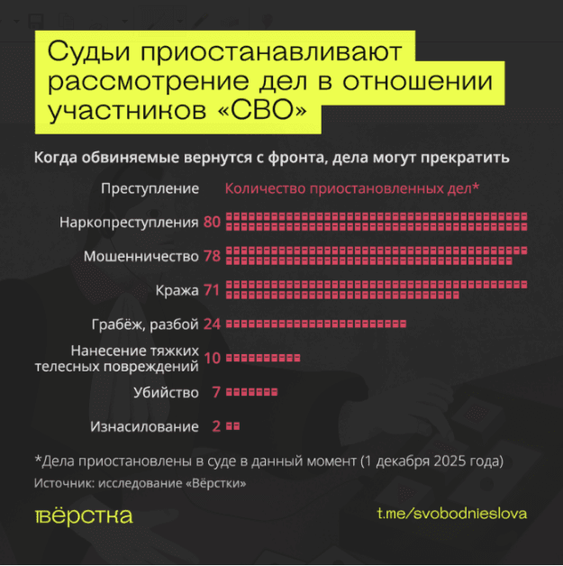 В случае заключения контракта с Минобороны суды приостанавливают дела даже по таким статьям, как убийства, изнасилования и грабежи