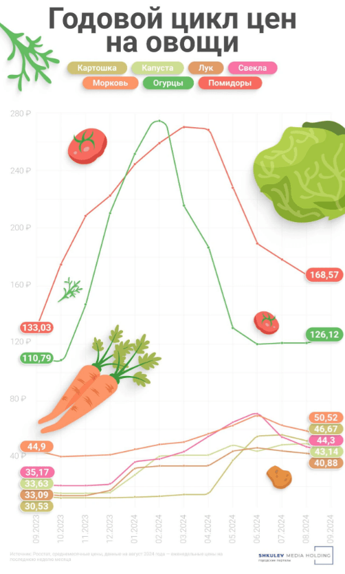 В 2024 году новый урожай не уронил цены на овощи, как было в прошлые годы [Источник: Серафима Пантыкина / Городские порталы]