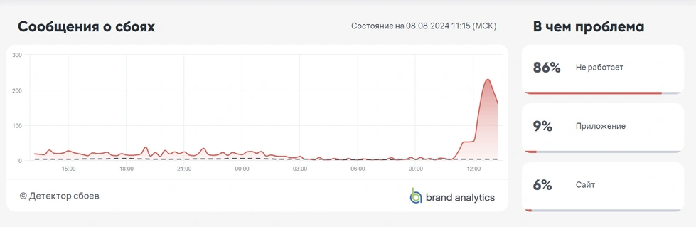 Сбои в работе наблюдаются по всей России [Источник: Детектор сбоев]