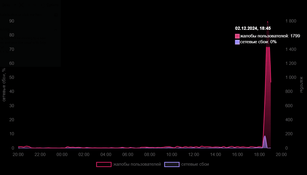 Источник:&nbsp;Downdetector.su