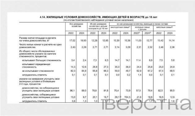 Жилищные условия домохозяйств, имеющих детей в возрасте до 18 лет