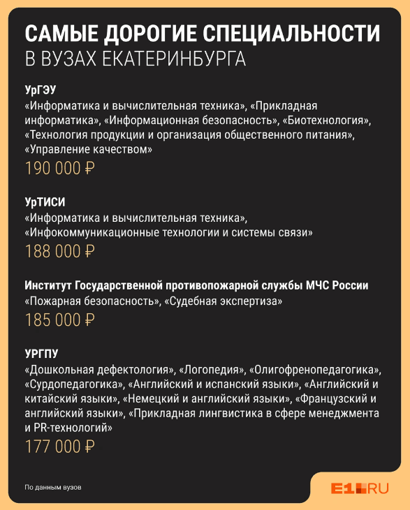 Будущую профессию надо выбирать сердцем, а вуз и направление — кошельком.&nbsp;Источник:&nbsp;Филипп Сапегин / E1.RU
