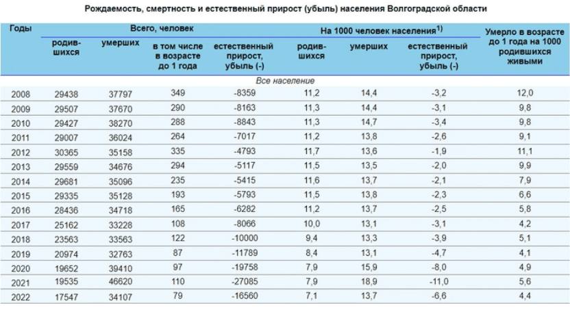 Волгоградская область вымирает. Официально [Волгоградстат]