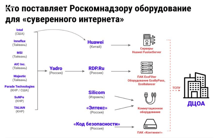 Источники: договор и коммерческое предложение между ДЦОА и ГРЧЦ таможенные данные