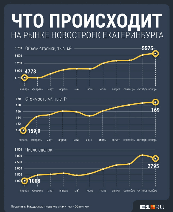 В одной графике собрали, что происходило на рынке новостроек за год. Источник:&nbsp;Филипп Сапегин / E1.RU