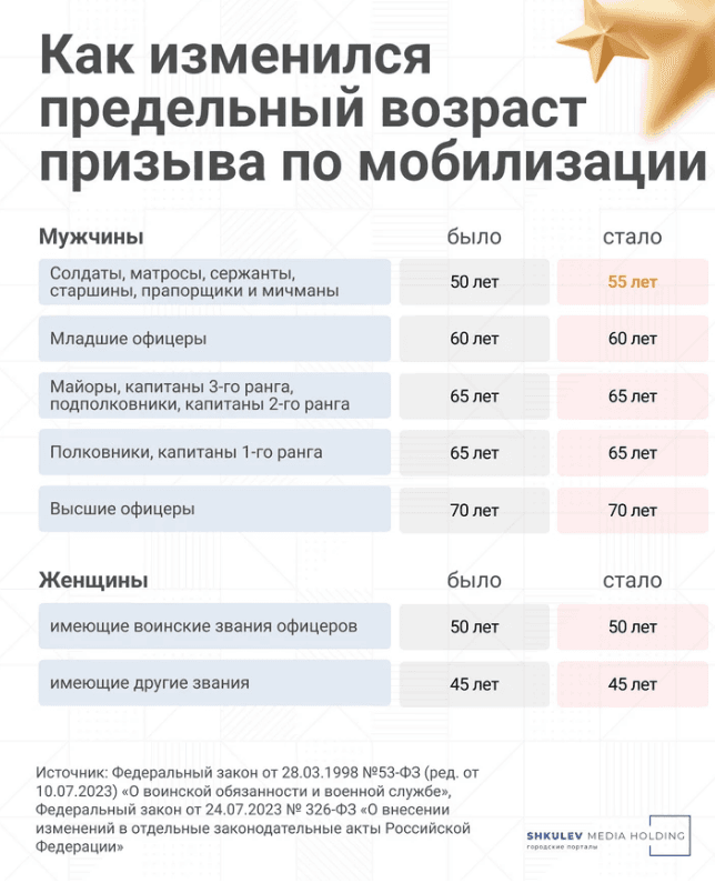 Фактически предельный возраст пребывания в запасе меняется только у солдат, матросов, сержантов, старшин, прапорщиков и мичманов. [Инфографика: Виталий Калистратов / Городские порталы]