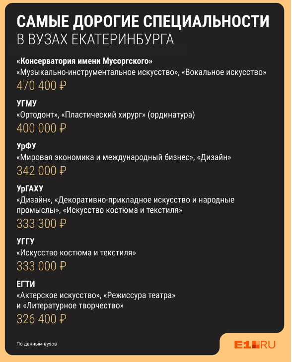 Собрали все самые дорогие специальности в вузах по убыванию стоимости обучения.&nbsp;Источник: Филипп Сапегин / E1.RU