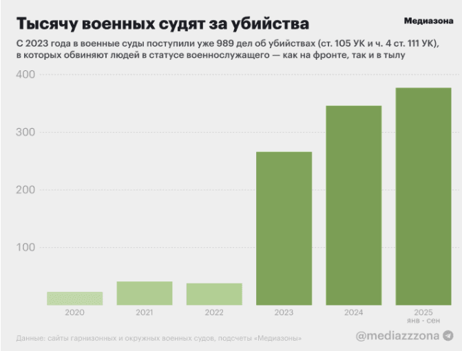 Данные: сайты гарнизонных и окружных военных судов, подсчеты «Медиазоны»