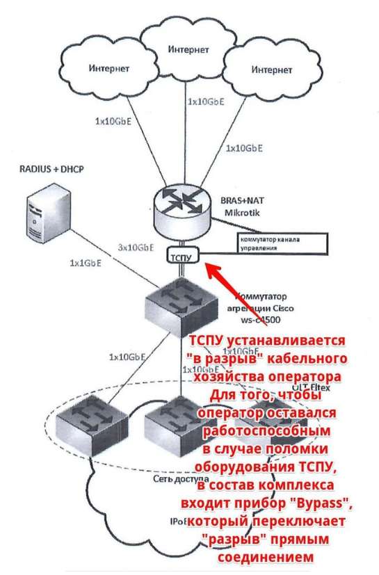 Схема установки ТСПУ из рабочей документации технико-технологического решения одного из операторов связи