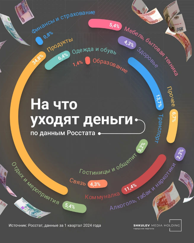 Если сложить траты на продукты и питание вне дома, то расходы уже превысят треть бюджета [Источник: Виталик Калистратов / Городские порталы]