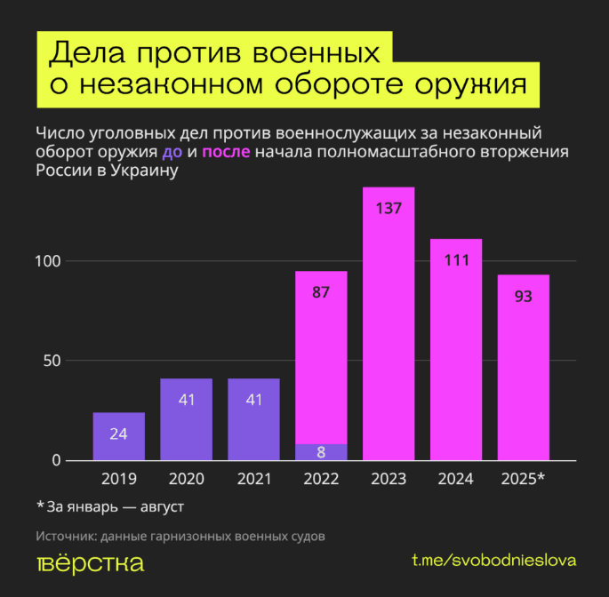 Количество дел о незаконном обороте оружия по годам